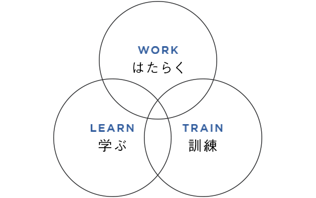 学ぶ、訓練、はたらく 総合的なサービス