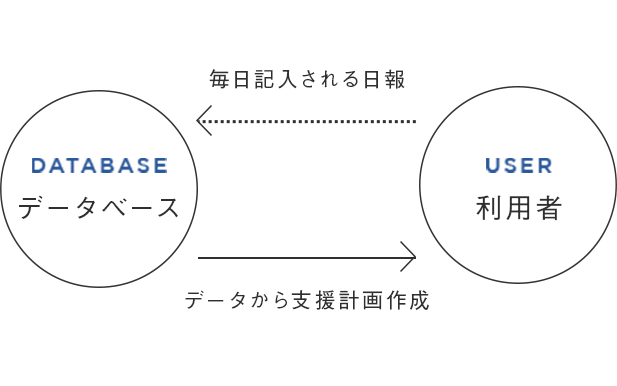 日々の成果を 記録＆見える化