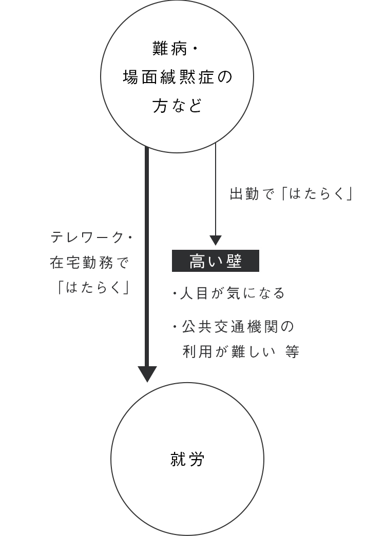 在宅勤務イメージ図