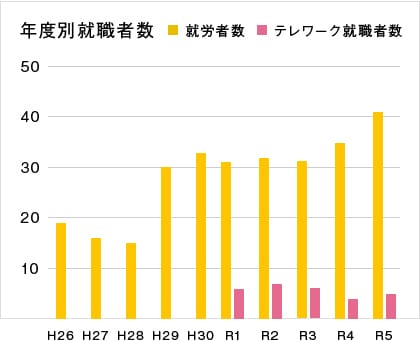 年度別就職者数