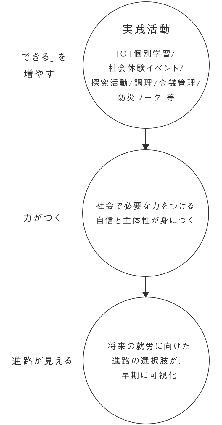 スコラプログラム 図式